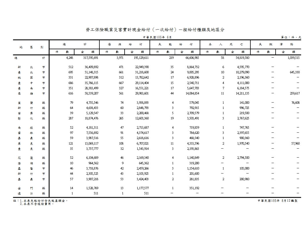 勞工保險職業災害實計現金給付（一次給付）－按給付種類及地區分第1頁圖表